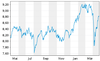 Chart iShs IV-iSh.MSCI EMU ESG Scr. - 1 Year