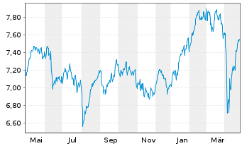 Chart iShs IV-iSh.MSCI EMU ESG Scr. - 1 Year