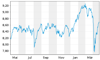 Chart iShs IV-MSCI Eur. ESG Screened - 1 Year