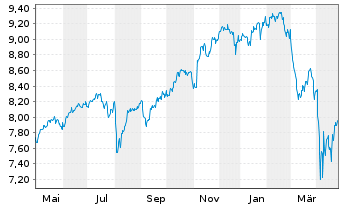 Chart iShsIV-iShs MSCI Wld ESG S.ETF - 1 an