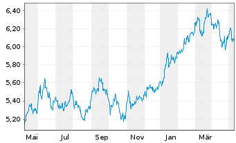 Chart iShs IV-iShs MSCI Japan ES ETF USD Acc. o.N. - 1 Jahr