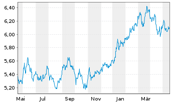 Chart iShs IV-iShs MSCI Japan ES ETF USD Acc. o.N. - 1 Year
