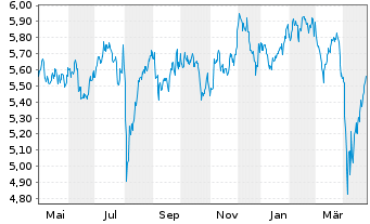 Chart iShs IV-iShs MSCI Japan ES ETF USD Dis. o.N. - 1 an