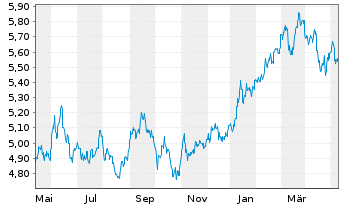 Chart iShs IV-iShs MSCI Japan ES ETF USD Dis. o.N. - 1 Jahr