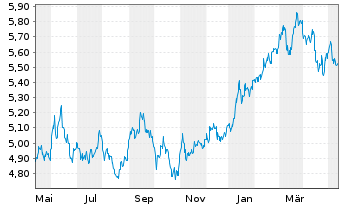 Chart iShs IV-iShs MSCI Japan ES ETF USD Dis. o.N. - 1 an
