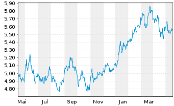 Chart iShs IV-iShs MSCI Japan ES ETF USD Dis. o.N. - 1 Year