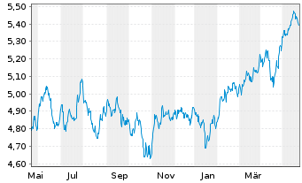 Chart iShs IV-iShs MSCI EMIMI ES ETF USD Dis. o.N. - 1 Year
