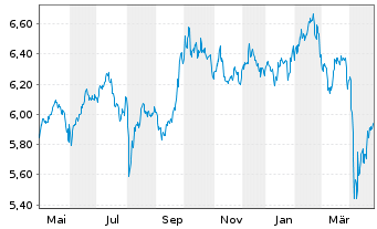 Chart iShs IV-iShs MSCI EMIMI ES ETF USD Acc. o.N. - 1 Year