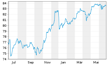 Chart WisdomTree AT1 CoCo Bond UCITS ETF ¿ EUR Hedged - 1 Jahr