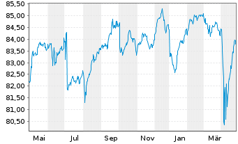 Chart WisdomTree AT1 CoCo Bond UCITS ETF ¿ EUR Hedged - 1 Jahr