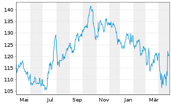 Chart Allegion PLC - 1 Year