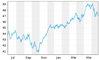 Chart SPDR Euro Stoxx L.Volat.U.ETF - 1 Jahr