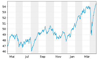 Chart SPDR Euro Stoxx L.Volat.U.ETF - 1 Jahr