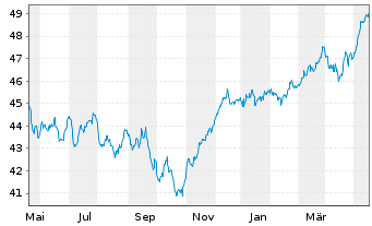 Chart SPDR Euro Stoxx L.Volat.U.ETF - 1 Year