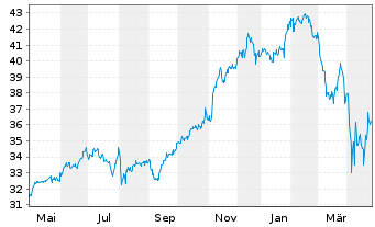 Chart SPDR S+P US Comm.Ser.S.S.UETF - 1 Jahr