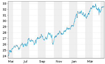 Chart SPDR S+P US Comm.Ser.S.S.UETF - 1 Year