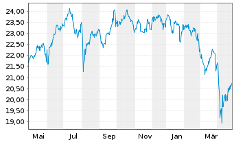 Chart Franklin Lib.Q AC As.x Jap.ETF - 1 an