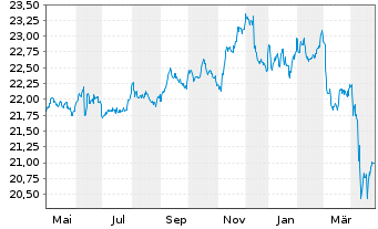 Chart Franklin Liberty USD IG CB ETF - 1 an