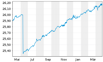 Chart Franklin Liberty EO Sh.Mat.ETF - 1 Jahr