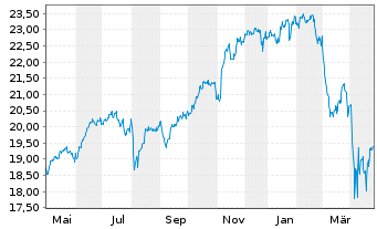 Chart L&G US EQUITY UCITS ETF - 1 Jahr