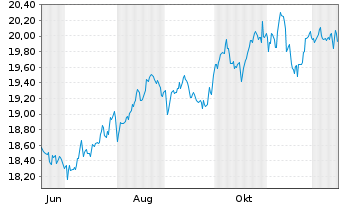 Chart L&G UK Equity UCITS ETF - 1 Jahr