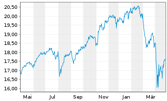 Chart L&G GLOBAL EQUITY UCITS ETF - 1 Jahr