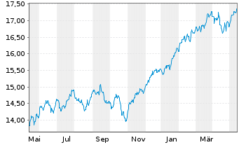Chart L&G GLOBAL EQUITY UCITS ETF - 1 Year