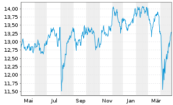 Chart L&G JAPAN EQUITY UCITS ETF - 1 an