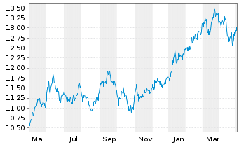 Chart L&G JAPAN EQUITY UCITS ETF - 1 Jahr