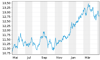 Chart L&G JAPAN EQUITY UCITS ETF - 1 Year