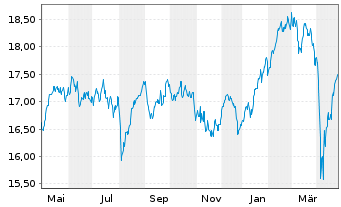 Chart L&G EUROPE EX UK EQ. UCITS ETF - 1 Jahr