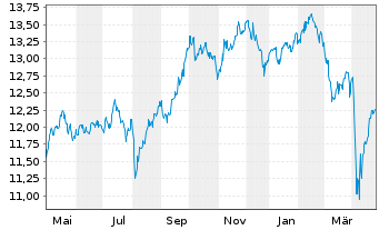 Chart L&G APAC. EX JPN EQ. UCITS ETF - 1 Jahr