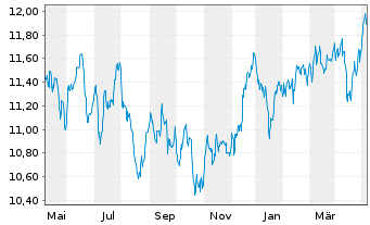 Chart L&G APAC. EX JPN EQ. UCITS ETF - 1 Jahr