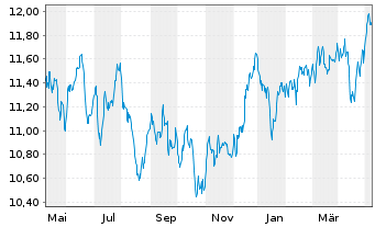 Chart L&G APAC. EX JPN EQ. UCITS ETF - 1 an