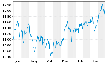 Chart L&G APAC. EX JPN EQ. UCITS ETF - 1 Year