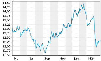 Chart L&G MULTI STR.EN.CO. UCITS ETF - 1 an