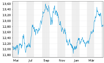 Chart L&G MULTI STR.EN.CO. UCITS ETF - 1 Year