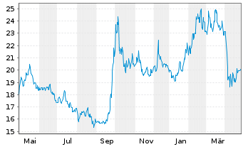 Chart KraneShs-K.CSI Chin.Intn.U.ETF - 1 Year