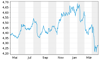 Chart iShs VII-$ Trsy Bd 3-7yr U.ETF - 1 Year