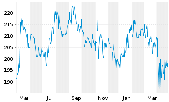 Chart Steris PLC - 1 an