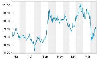 Chart HANetf-EMQQ Em.Mkts Int.+Ecom. - 1 Year