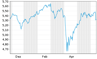 Chart iShsIV-Edge MSCI Wo.Va.F.U.ETF - 1 Year