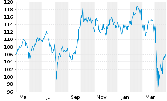 Chart BlackRock I-BR Adv.EM Equ. Fd Reg. ShsD USD Acc.oN - 1 an