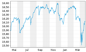 Chart In.M.II-Inv.AT1 Cap.Bd U.ETF - 1 Jahr