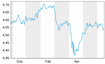 Chart iShsIII-iSh.JPM EM L.G.B.U.ETF - 1 Year