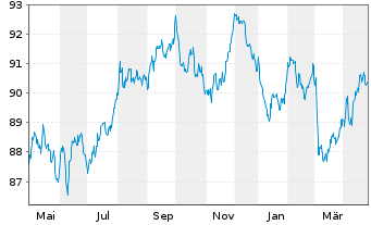 Chart Irland EO-Treasury Bonds 2018(33) - 1 Jahr