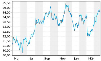 Chart Irland EO-Treasury Bonds 2018(31) - 1 Year