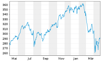 Chart InvescoMI3 NASDAQ100 ETF - 1 an