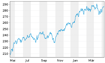 Chart InvescoMI3 NASDAQ100 ETF - 1 an