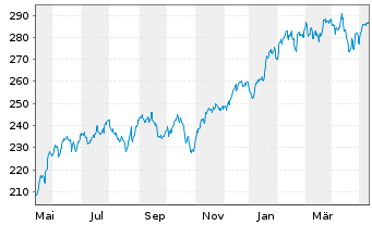Chart InvescoMI3 NASDAQ100 ETF - 1 Year